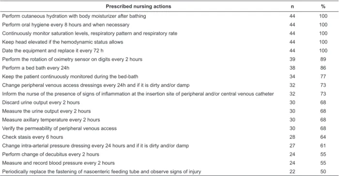 Table 2 - Prescribed nursing actions that presented a frequency greater than 50%. Belo Horizonte/MG, Brazil