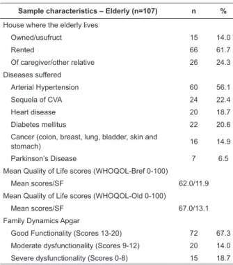 Table  2  –  Characteristics  of  main  family  caregivers  for  elderly  aged  80  years  and  older,  dependent  on  care,  Greater Porto, Portugal, 2010