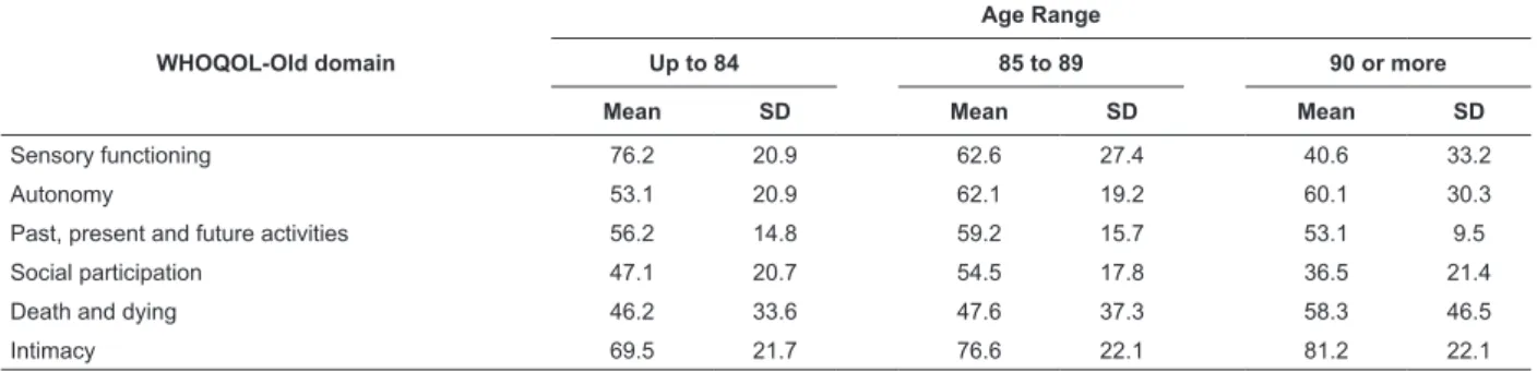 Table 4 – Mean and standard deviation of WHOQOL-Old (range 0-100) domain scores for the elderly per age range,  Greater Porto, Portugal, 2010
