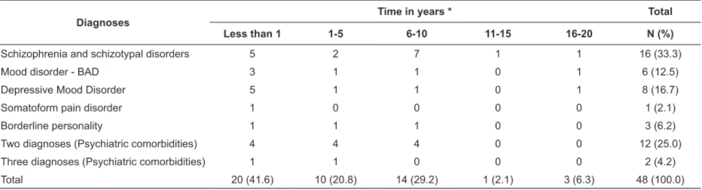 Table 2 – Frequency distribution of patients discharged from recent psychiatric internment regarding diagnosis and  disease time