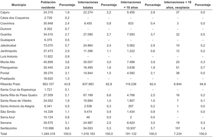 Tabla  2  –  Distribución  de  las  internaciones  hospitalarias  de niños y adolescentes con neoplasia, según intervalo de  edad y sexo, en la Regional de Salud de Ribeirão Preto, SP,  Brasil, de 1998 a 2008
