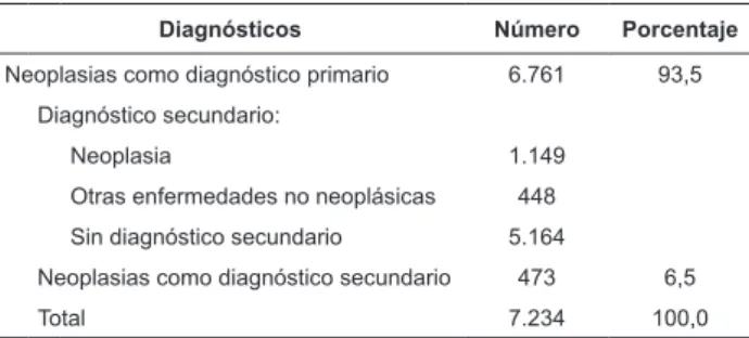 Tabla  3  –  Distribución  de  las  internaciones  hospitalarias  de niños y adolescentes con neoplasias como diagnóstico  primario y secundario, en la Regional de Salud de Ribeirão  Preto, SP, de 1998 a 2008