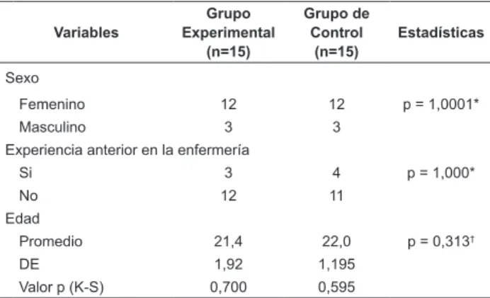 Tabla  1  -  Distribución  de  los  estudiantes  según  datos  sociodemográicos (n = 30)
