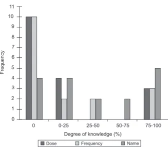 Figure  1  -  Distribution  of  the  study  subjects  according  to  the  degree  of  knowledge  of  dosage,  frequency  and  name of the medication