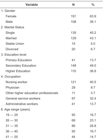 Table  1  shows  the  sample’s  socio-demographic  characteristics,  mostly  comprising  female  subjects  (63.9%)  younger  than  35  years  (68.6%)