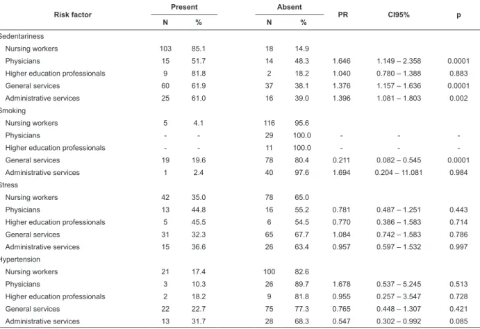 Table 3 – Distribution of research participants according to Prevalence Ratio of risk factors related to behavioral  variables and health history - Fortaleza-CE, 2007