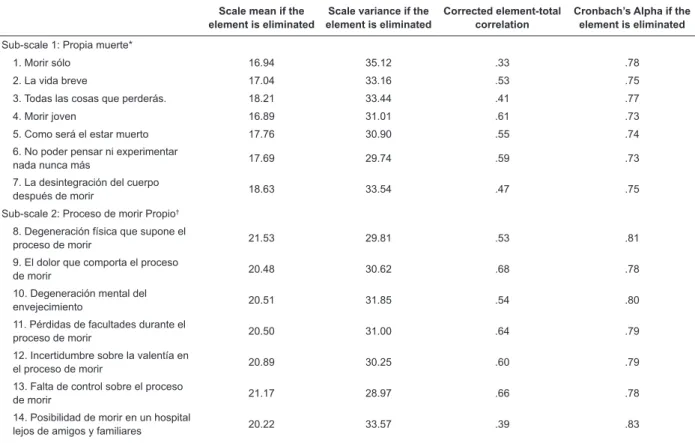Table 2 – Total-element statistics of the 4 CLFODS sub-scales.
