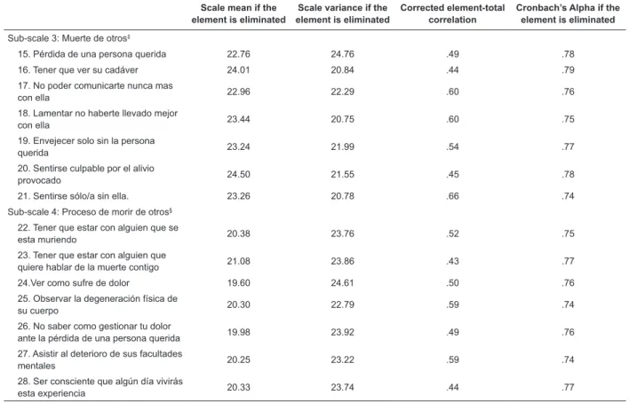 Table  3  presents  the  summary  statistics  for  the  elements of the four CLFODS sub-scales