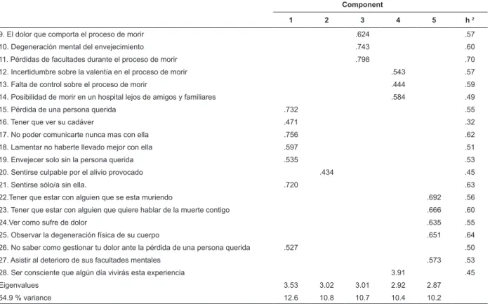 Table 5 – Item-total correlation and Cronbach’s alpha reliability of the 5 factors