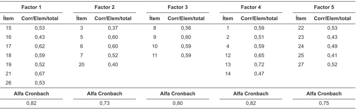 Tabla 5 - Correlación Ítem-total y coniabilidad alfa de Cronbach de los 5 factoresEl  análisis  de  coniabilidad  y  de  correlación  