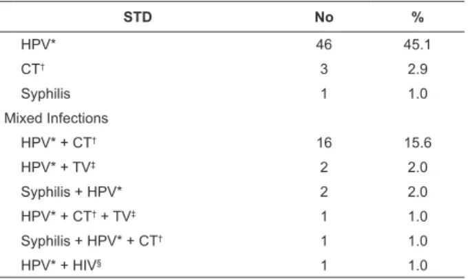 Table  1  –  Prevalence  of  sexually  transmitted  diseases,  isolated or associated, in 102 sex workers under analysis