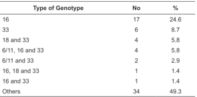 Table  2  –  Type  of  HPV  genotype  detected  in  69  sex  workers under analysis. Botucatu, Brazil, 2009