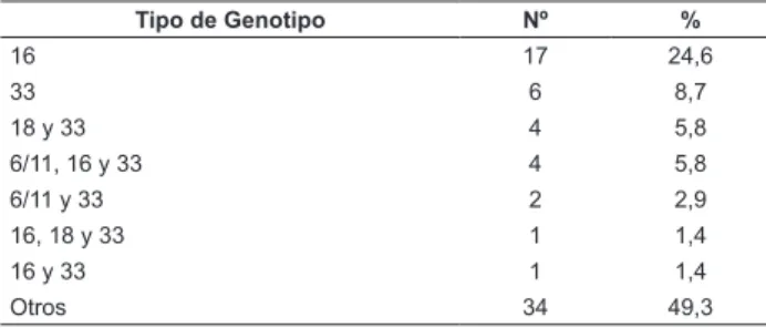 Tabla  2  –  Tipo  de  genotipo  de  VPH  detectado  en  69  profesionales del sexo estudiadas