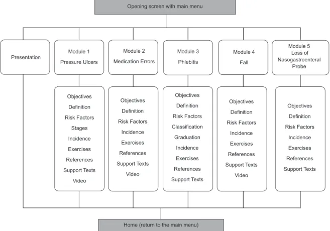 Figure 1 – VLE navigation structure addressing Adverse Events in Nursing Services. Ribeirão Preto, SP, Brazil, 2010Opening screen with main menu