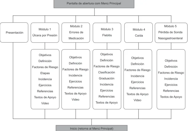Figura 1 - Estructura de navegación del AVA sobre “Administración en Eventos Adversos en los Servicios de Enfermería”,  Ribeirao Preto, SP, Brasil, 2010