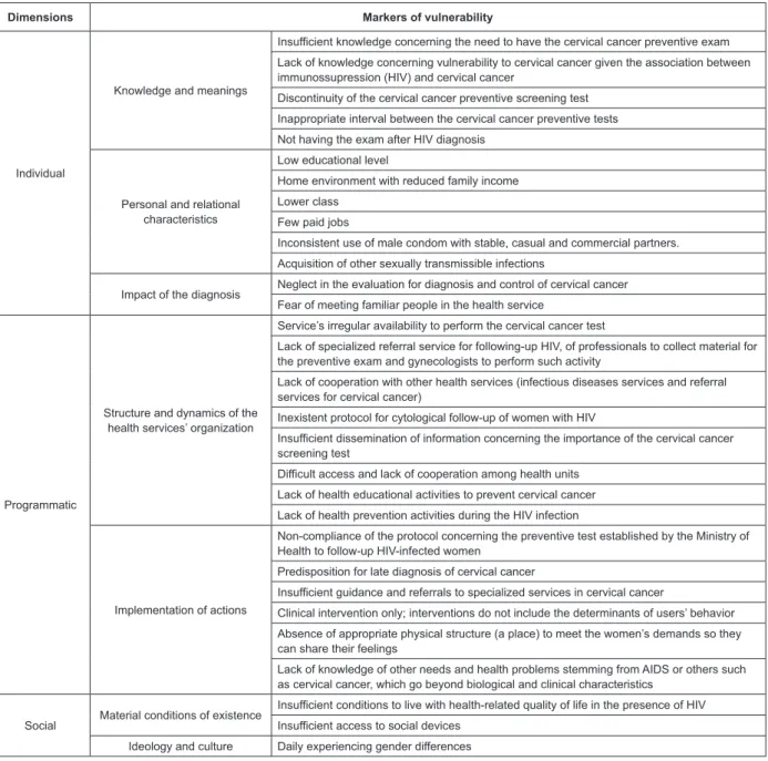 Figure 1 presents the markers of vulnerability and  the situations grasped by the different analyses obtained  through  the  characteristics  and  conditions  of  women  infected  with  HIV