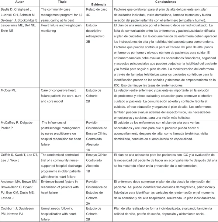 Figura 1 – Artículos sobre la categoría Educación en Salud
