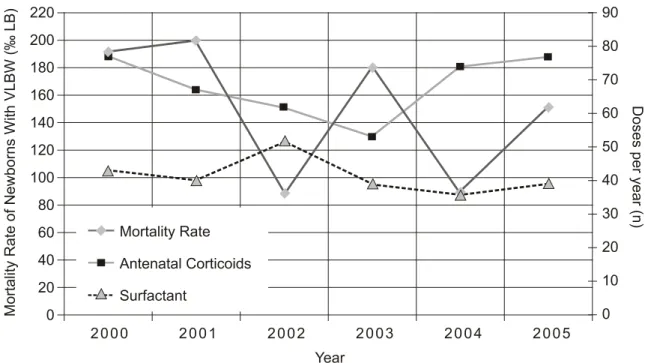 Figure  4  contrasts  the  mortality  rate  of  the  infants  under  analysis  with  the  annual  doses  applied  for  pulmonary  development  (antenatal  corticoids)  as  well  as  exogenous  surfactant  therapy