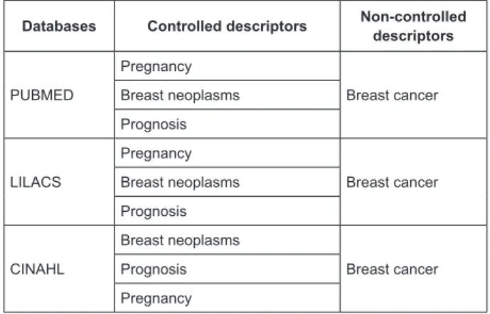 Figure 1 – Controlled and non-controlled descriptors  according to the selected databases