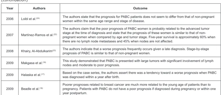 Figure 5 – Synthesis of primary studies concerning studied outcome (prognosis)