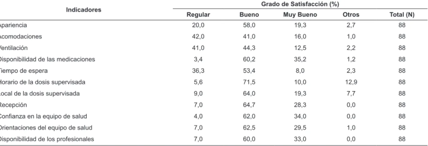 Tabla 1 - Indicadores relacionados al grado de satisfacción de los usuarios del Programa de Control de la Tuberculosis  (PCT) del Municipio de Itaboraí, RJ, Brasil, 2009