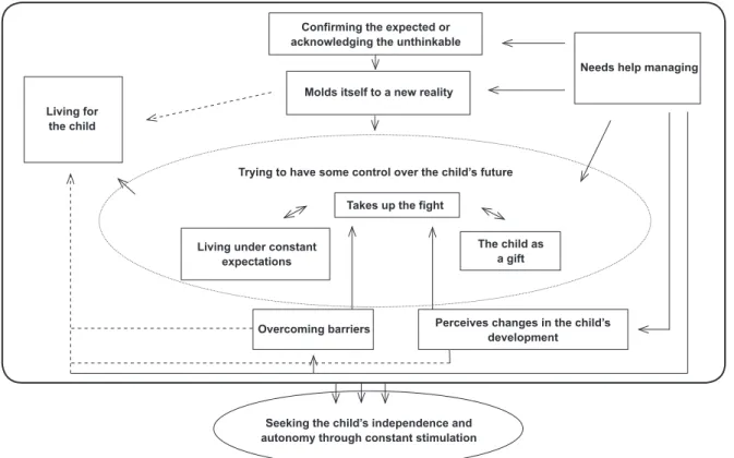 Figure 1 – Theoretical Model: Seeking the child’s independence and autonomy through constant stimulation
