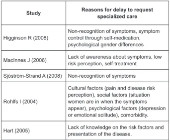 Figure 2 – Reasons and factors related with the delay