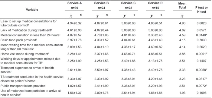 Table 1 - Means and conidence intervals of organizational, economic and geographical accessibility indicators of TB  patients per health service and in the city (2006-2007)
