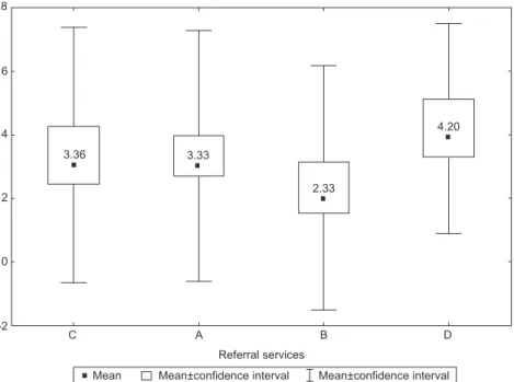 Figure 2 - Mean, conidence interval and standard deviation for the “TB treatment conducted in the health service  closest to patient’s home” indicator, 2006-2007