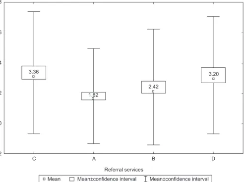 Figure 3 - Mean, conidence interval and standard deviation for the “home visit made during treatment” indicator,  2006-2007 86420-2 C A B D3.361.822.42 3.20Referral services