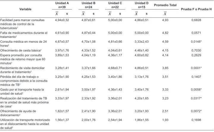 Tabla  1  -  Valor  promedio  e  intervalo  de  conianza  de  los  indicadores  de  accesibilidad  organizacional,  económica  y  geográica de pacientes de tuberculosis por unidades de salud y en el municipio (2006-2007)