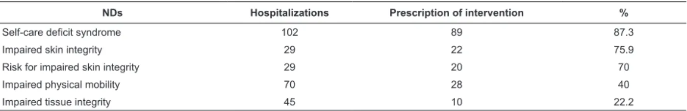 Table 2 – NDs for which the intervention “Implement PU prevention and treatment protocol” was prescribed