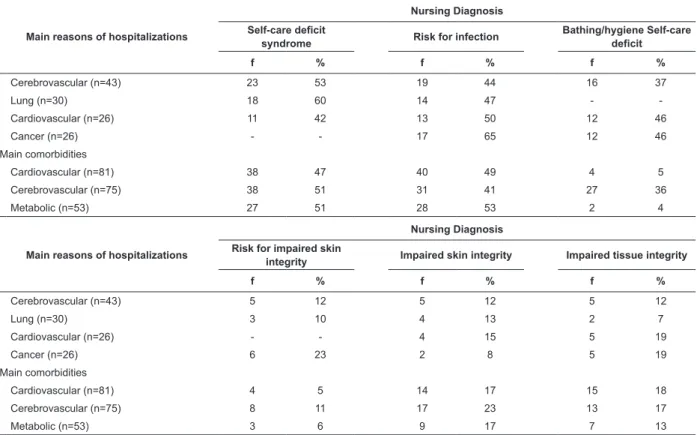 Table 3 – Main reasons for hospitalizations and comorbidities for patients at risk of PU associated with the main NDs