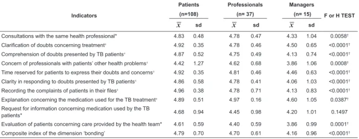 Table  1  presents  the  average,  standard  deviation  and  the  F  test  value  and  also  the  value  of  the   non-parametric  Kruskall-Wallis  test  (H  test)  for  the  10  indicators of ‘bonding’ and the composite index analyzed  according  to  the 