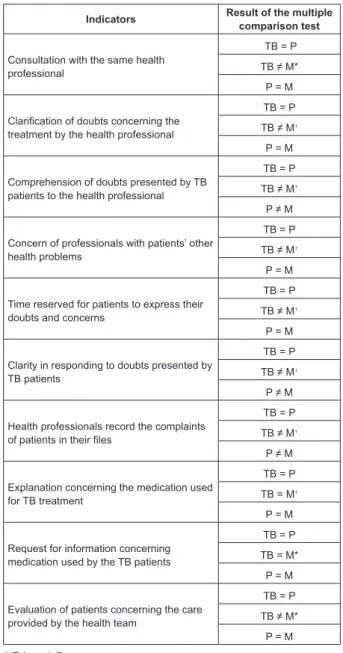Figure 1 – Comparison among the indicators of bonding  from the perception of patients, health professionals and  managers