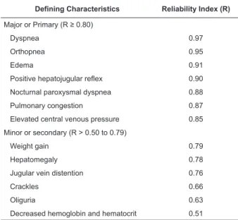 Table  2  -  Inter-Rater  Reliability  Index  for  deining  characteristics of ND Excess Fluid Volume, Porto Alegre,  Brasil, 2007