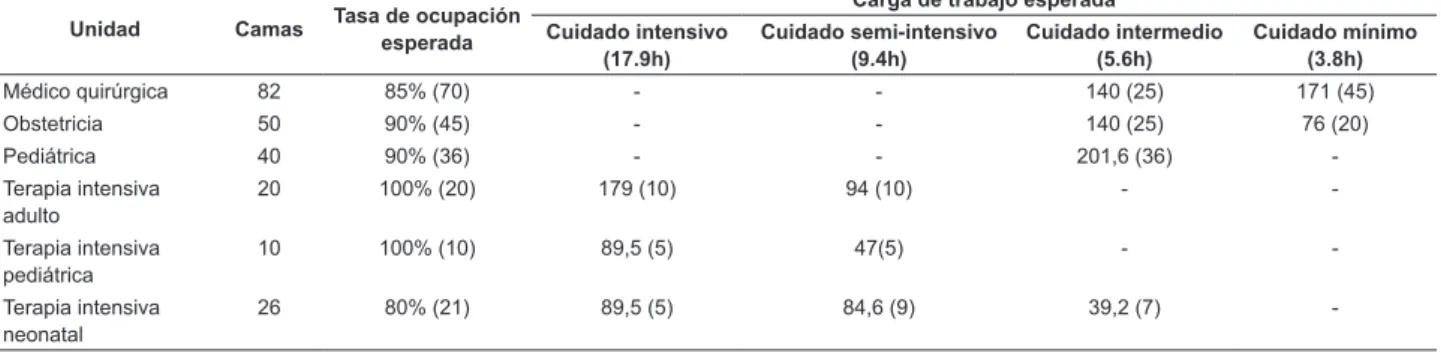 Tabla 1 - Tasa de ocupación y cargas de trabajo estimadas, según el tipo de cuidado, para las unidades de internación del  HMMD