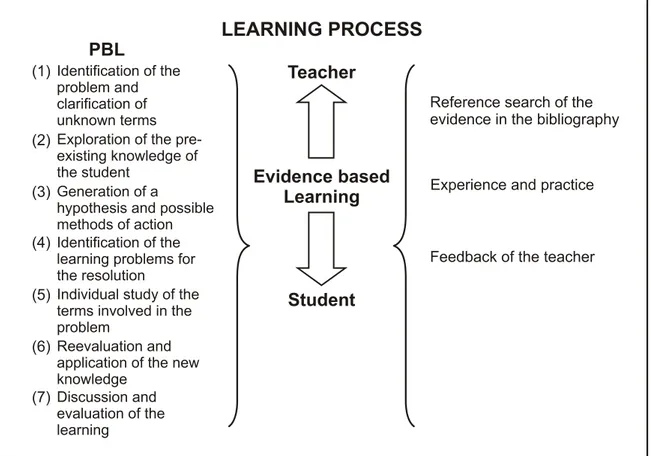 Figure 5 - Model of the PBL and EBL teaching-learning process. Florianópolis, Brazil, 2009.