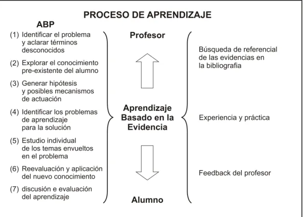 Figura 5 – Modelo de proceso enseñanza-aprendizaje a partir de la ABP y ABE. Florianópolis, SC, Brasil, 2009.