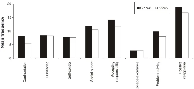 Figure 2 - Distribution of the Coping Inventory factors by service