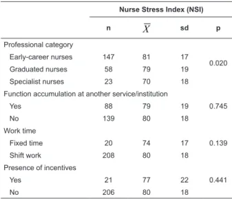 Table 2 – Distribution of nurses’ stress indices according  to  professional  category,  function  accumulation,  work  time, incentives and type of contract