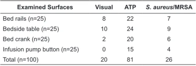 Table 1 – Failure rates (%) after cleaning using different  assessment  methods  for  surfaces  near  patients  in  Intensive Care Unit