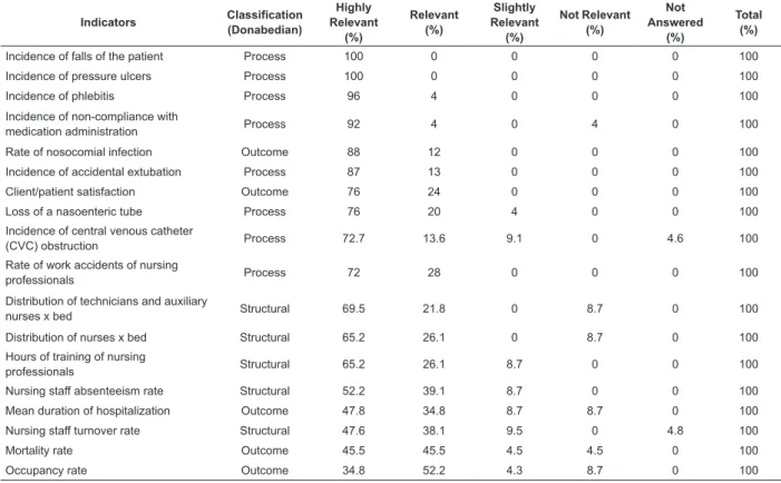 Table 1 - Opinion of the nurses regarding indicators that evaluate the quality of the care