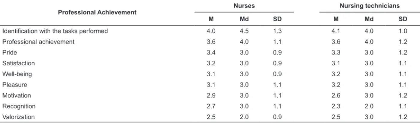Table 2 - Evaluation of the factor professional achievement in ICU nurses and nursing technicians (Brasilia, Brazil,  2009)