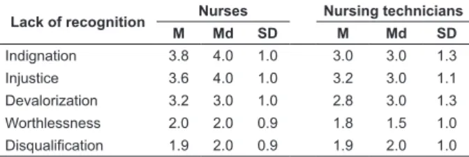 Table 5 - Evaluation of the factor lack of recognition in ICU  nurses and nursing technicians (Brasilia, Brazil, 2009)