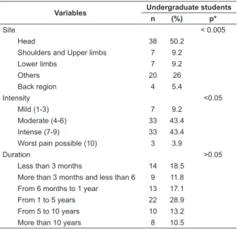 Table  1  –  Distribution  of  undergraduate  students  who  reported  self-medication  in  situations  of  pain,  considering  demographic  and  socioeconomic  data