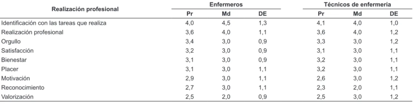 Tabla 2 - Evaluación del factor realización profesional en enfermeros y técnicos de enfermería de UTI (Brasilia, Brasil, 2009) críticos