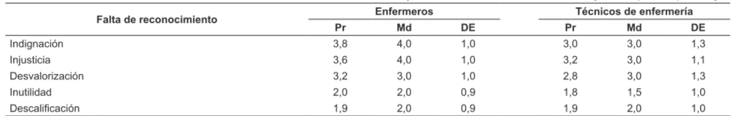 Tabla 5 - Evaluación del factor falta de reconocimiento en enfermeros y técnicos de enfermería de UTI (Brasilia, Brasil, 2009)