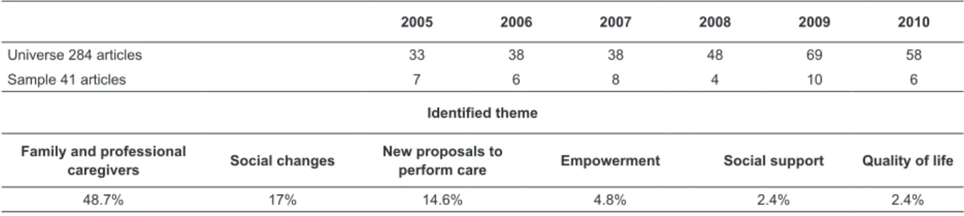 Table 1 – Themes identiied in the selected papers