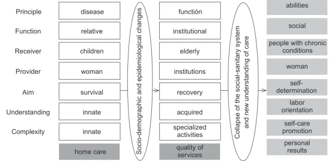 Figure 1 – Systemic changes that have modiied carePrincipleFunctionReceiverProviderAimUnderstandingComplexityhome carediseaserelativechildrenwomansurvivalinnateinnate